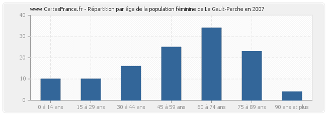 Répartition par âge de la population féminine de Le Gault-Perche en 2007